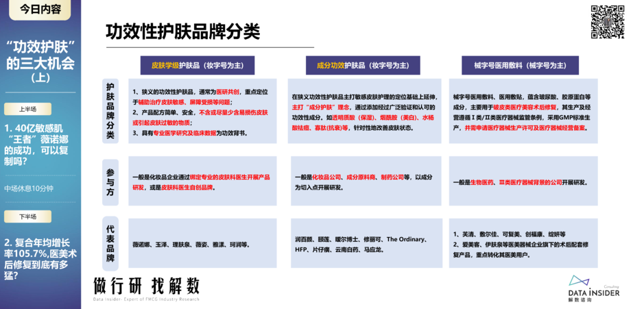 解数:2022功效护肤的三大机会点-上篇(敏感肌-薇诺娜、医美术后修复-修丽可)